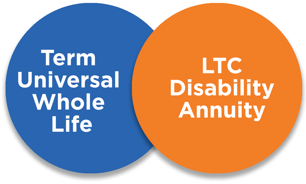 Term Universal Whole Life LTC Disability Annuity